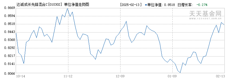 达诚成长先锋混合C(010302)历史净值