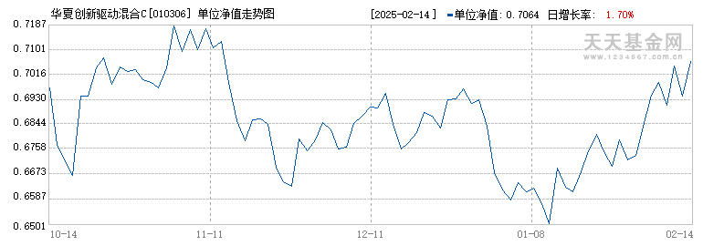 华夏创新驱动混合C(010306)历史净值
