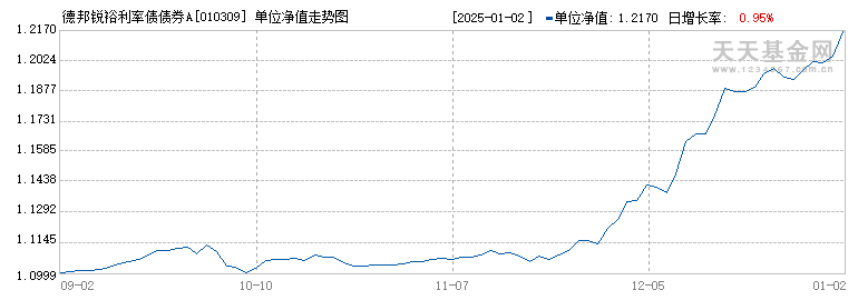 德邦锐裕利率债债券A(010309)历史净值