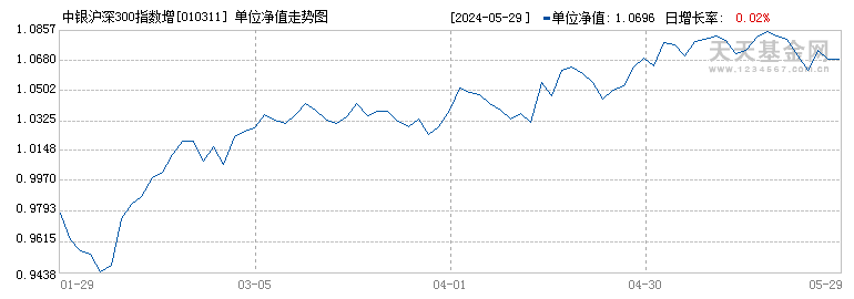 中银沪深300指数增强C(010311)历史净值