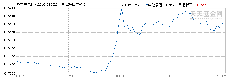 华安养老目标2040三年持有混合发起(FOF)A(010320)历史净值