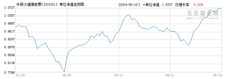 中银大健康股票C(010321)历史净值