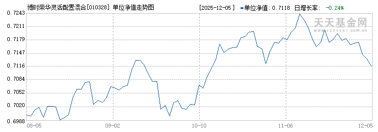 博时荣华灵活配置混合A(010328)历史净值