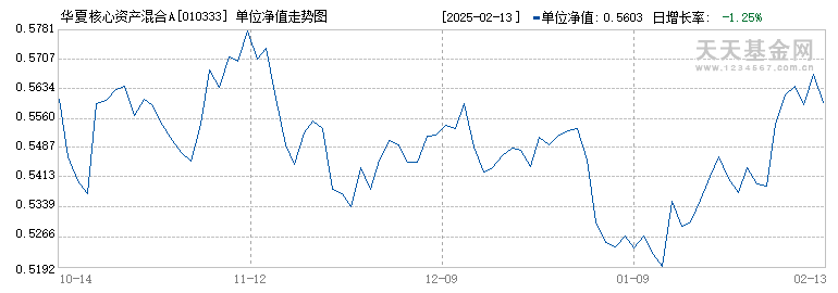 华夏核心资产混合A(010333)历史净值