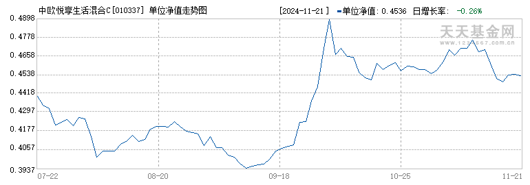 中欧悦享生活混合C(010337)历史净值