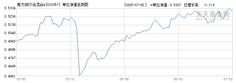 南方阿尔法混合A(010357)历史净值