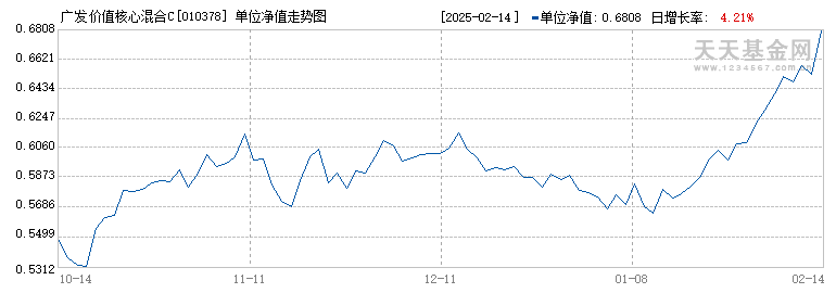 广发价值核心混合C(010378)历史净值