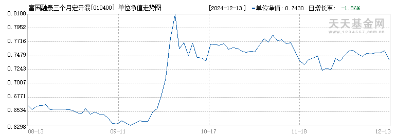 富国融泰三个月定开混合发起式(010400)历史净值