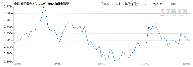 中欧睿见混合A(010429)历史净值
