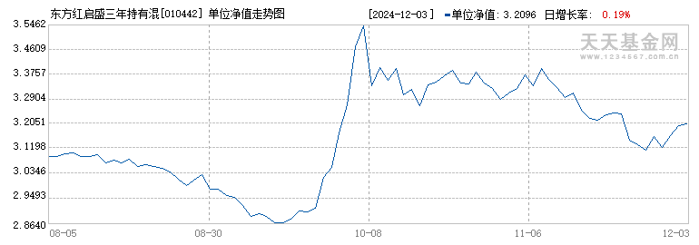 东方红启盛三年持有混合B(010442)历史净值