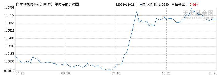 广发恒悦债券A(010449)历史净值