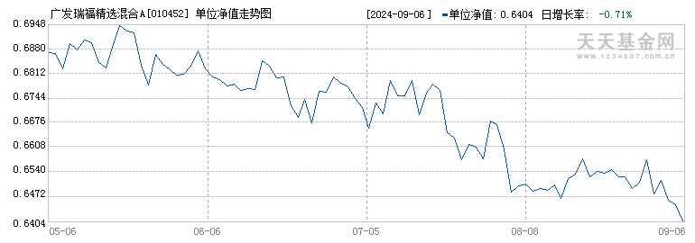 广发瑞福精选混合A(010452)历史净值