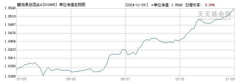 鹏扬景创混合A(010465)历史净值