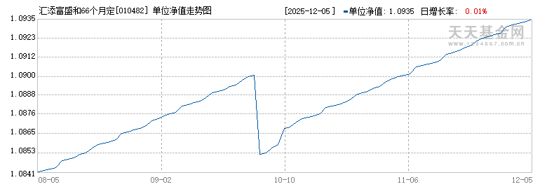 汇添富盛和66个月定开债(010482)历史净值