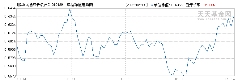 鹏华优选成长混合C(010489)历史净值