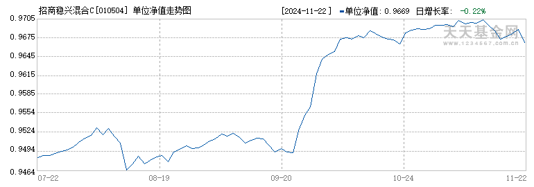 招商稳兴混合C(010504)历史净值