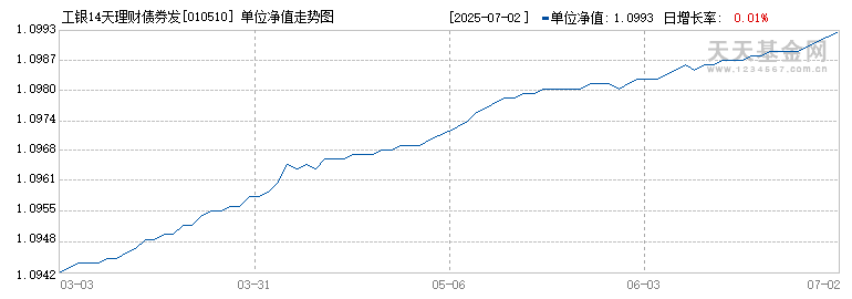 工银14天理财债券发起C(010510)历史净值