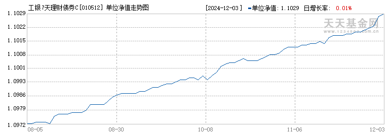 工银7天理财债券C(010512)历史净值