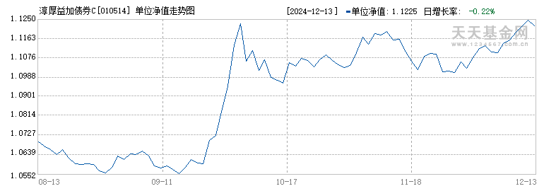 淳厚益加债券C(010514)历史净值