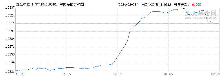 嘉合中债-1-3年政金债指数A(010516)历史净值