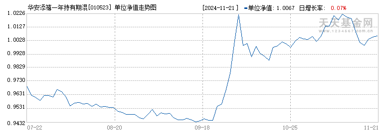 华安添禧一年持有期混合C(010523)历史净值