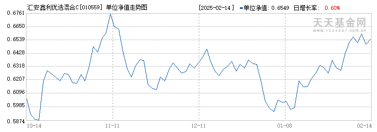 汇安鑫利优选混合C(010559)历史净值