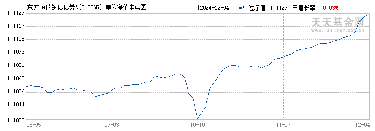 东方恒瑞短债债券A(010565)历史净值