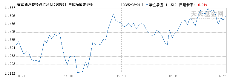 海富通惠睿精选混合A(010568)历史净值