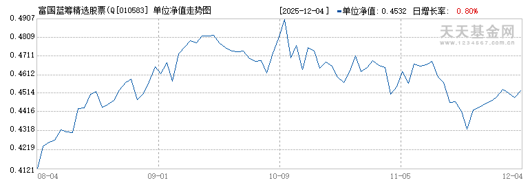 富国蓝筹精选股票(QDII)美元(010583)历史净值