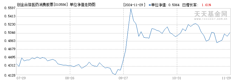 创金合信医药消费股票C(010586)历史净值