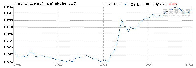 光大安瑞一年持有A(010600)历史净值