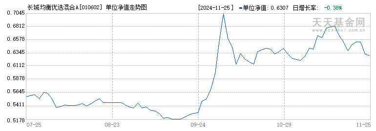 长城均衡优选混合A(010602)历史净值