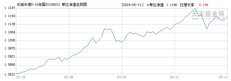 长城中债5-10年国开债指数A(010603)历史净值