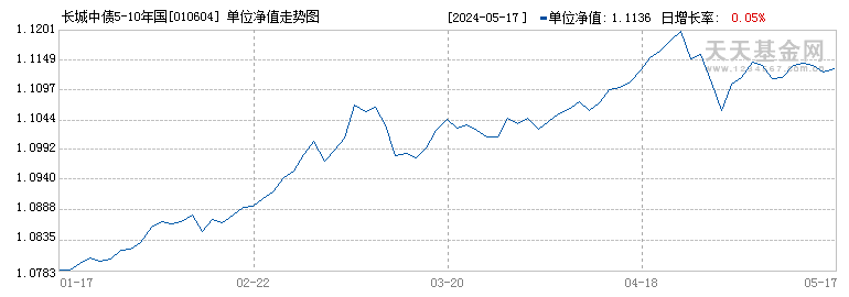 长城中债5-10年国开债指数C(010604)历史净值