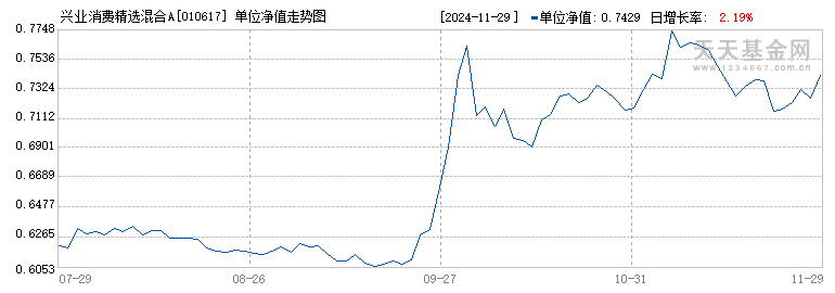 兴业消费精选混合A(010617)历史净值