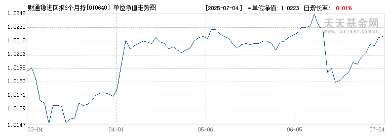 财通稳进回报6个月持有混合A(010640)历史净值