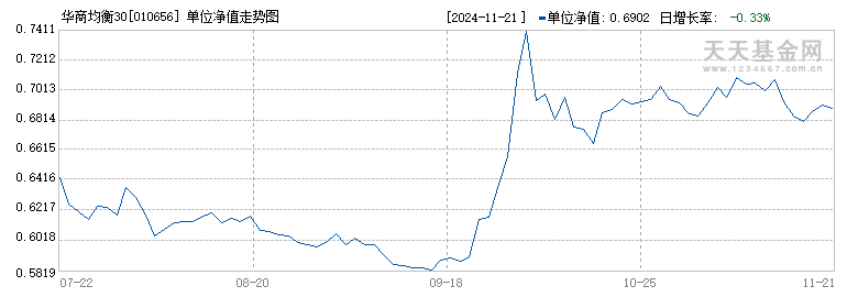 华商均衡30(010656)历史净值