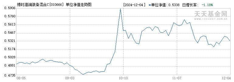 博时高端装备混合C(010666)历史净值