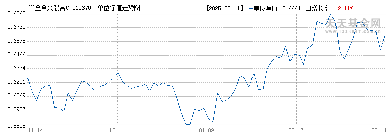 兴全合兴混合C(010670)历史净值