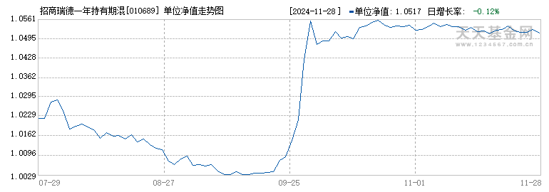 招商瑞德一年持有期混合C(010689)历史净值