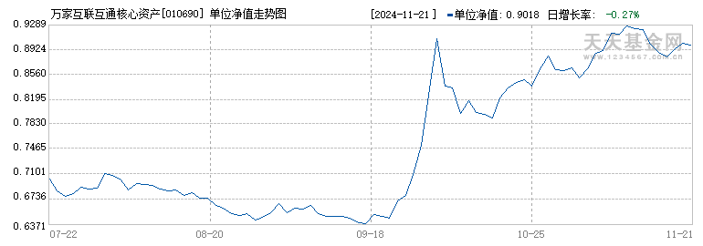 万家互联互通核心资产量化A(010690)历史净值