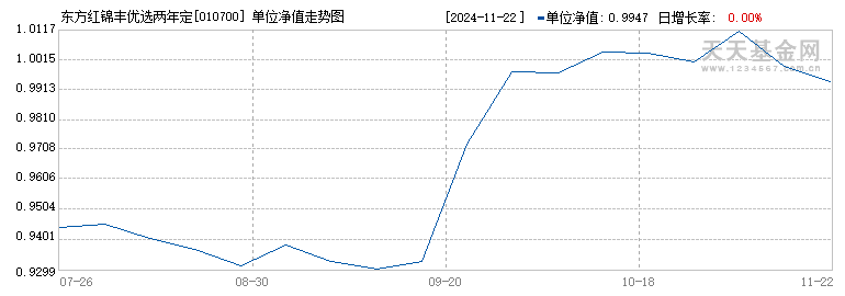 东方红锦丰优选两年定开混合(010700)历史净值