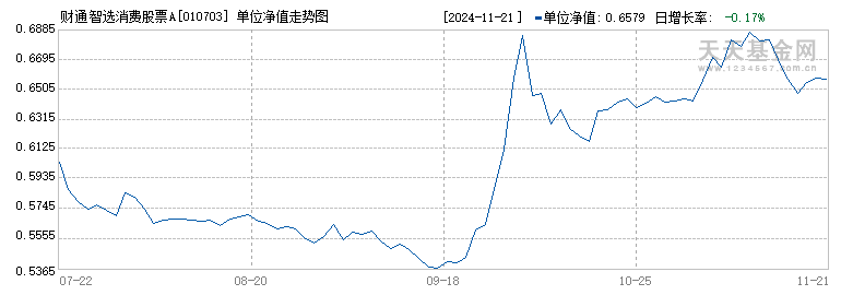 财通智选消费股票A(010703)历史净值