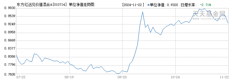 东方红远见价值混合A(010714)历史净值