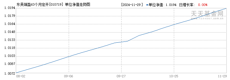 东吴瑞盈63个月定开债(010719)历史净值