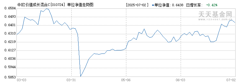 中欧价值成长混合C(010724)历史净值