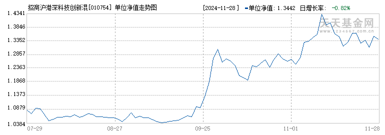 招商沪港深科技创新混合C(010754)历史净值