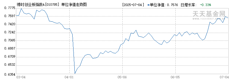 博时创业板指数A(010785)历史净值