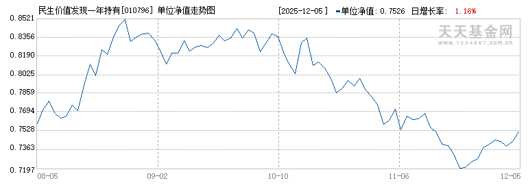 民生价值发现一年持有混合C(010796)历史净值