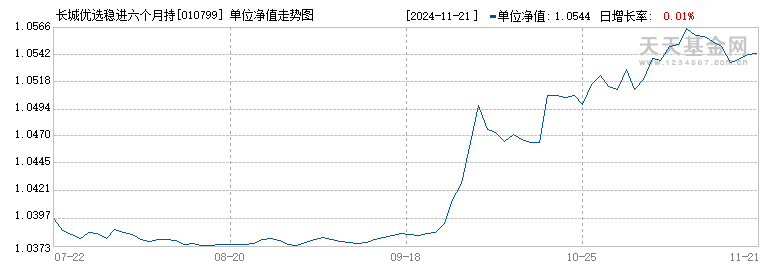 长城优选稳进六个月持有混合A(010799)历史净值